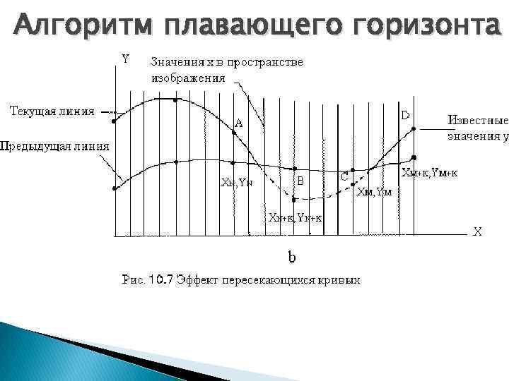 Алгоритм плавающего горизонта 