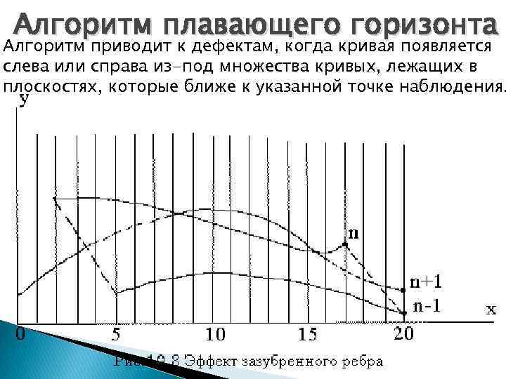 Алгоритм плавающего горизонта Алгоритм приводит к дефектам, когда кривая появляется слева или справа из-под