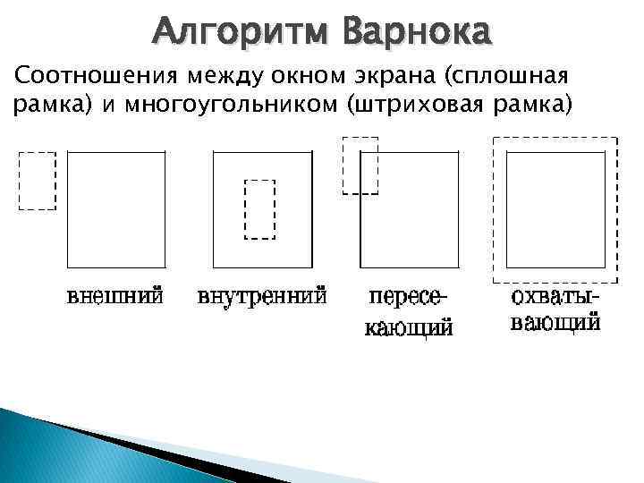 Алгоритм Варнока Соотношения между окном экрана (сплошная рамка) и многоугольником (штриховая рамка) 