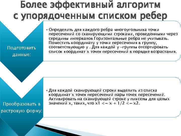 Эффективный алгоритм. Алгоритм со списком реберных точек. Алгоритм с упорядоченным списком ребер. Алгоритм заполнения по ребрам.