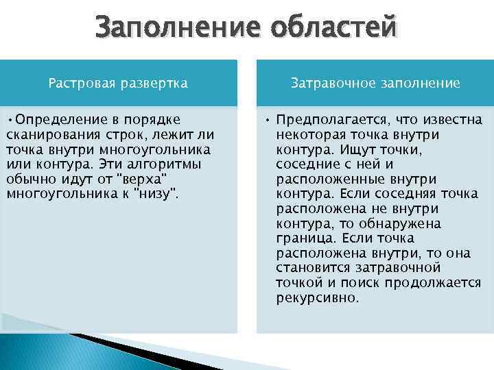 Заполнение областей. Алгоритм затравочного заполнения. Растровая развёртка. Алгоритмы заполнения областей. Заполнение областей затравочным образом.