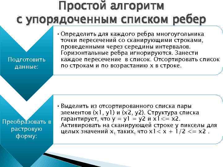 Простой алгоритм с упорядоченным списком ребер Подготовить данные: • Определить для каждого ребра многоугольника