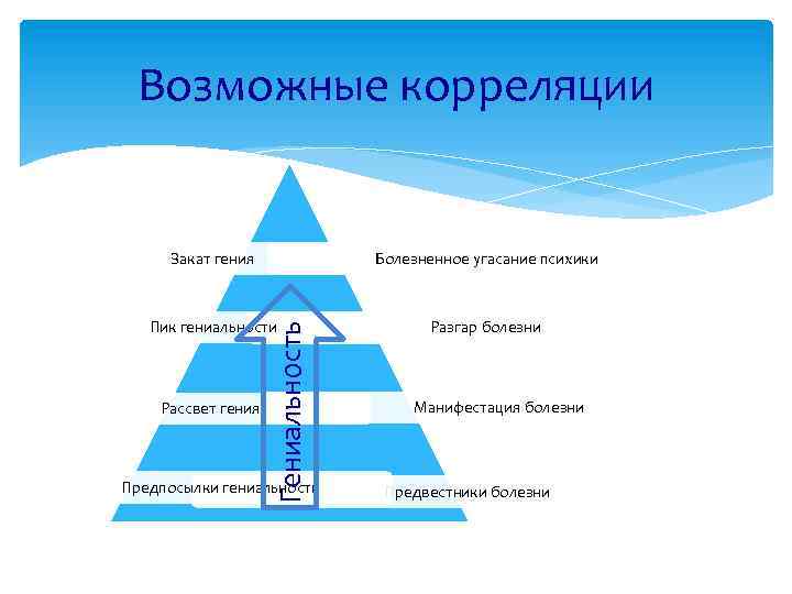 Возможные корреляции Болезненное угасание психики Пик гениальности Разгар болезни Рассвет гения Гениальность Закат гения