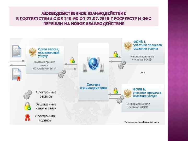 МЕЖВЕДОМСТВЕННОЕ ВЗАИМОДЕЙСТВИЕ В СООТВЕТСТВИИ С ФЗ 210 РФ ОТ 27. 07. 2010 Г РОСРЕЕСТР