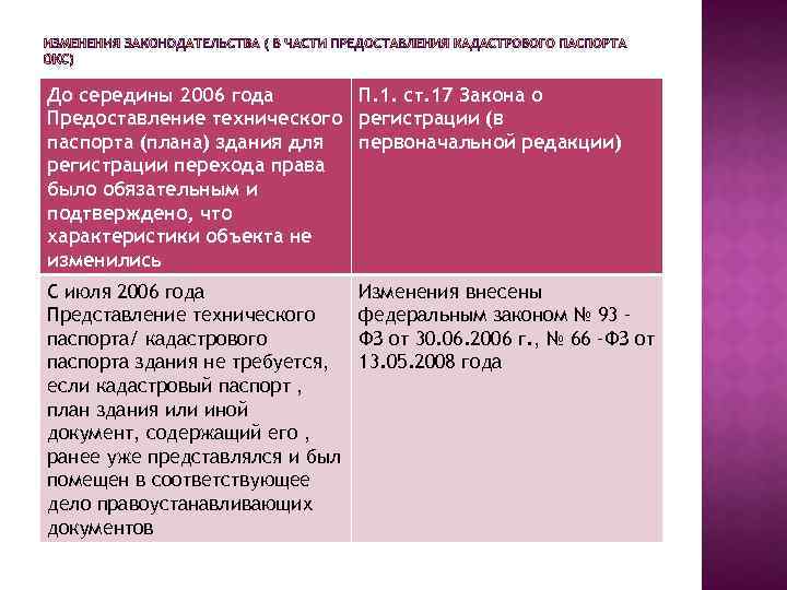 До середины 2006 года П. 1. ст. 17 Закона о Предоставление технического регистрации (в