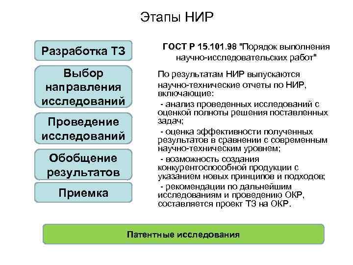 Этапы НИР Разработка ТЗ ГОСТ Р 15. 101. 98 