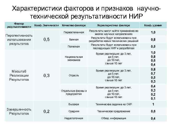 Характеристики факторов и признаков научнотехнической результативности НИР Фактор результативности Перспективность использования результатов Коэф. Значимости