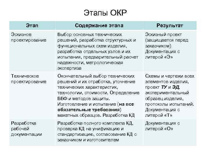 Этапы выполнения работ на стадии эскизный проект