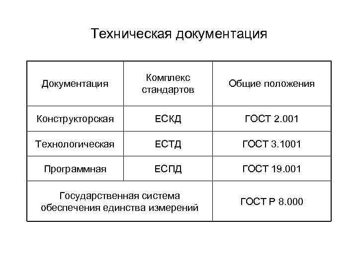 Техническая документация Документация Комплекс стандартов Общие положения Конструкторская ЕСКД ГОСТ 2. 001 Технологическая ЕСТД