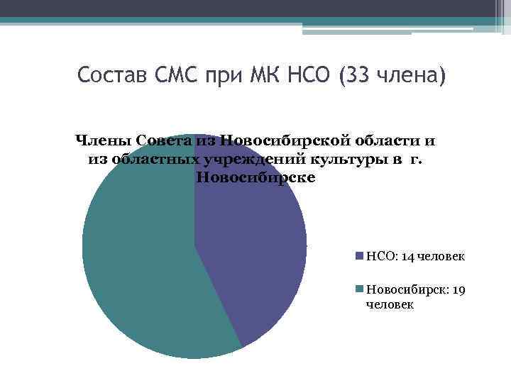 Состав СМС при МК НСО (33 члена) Члены Совета из Новосибирской области и из