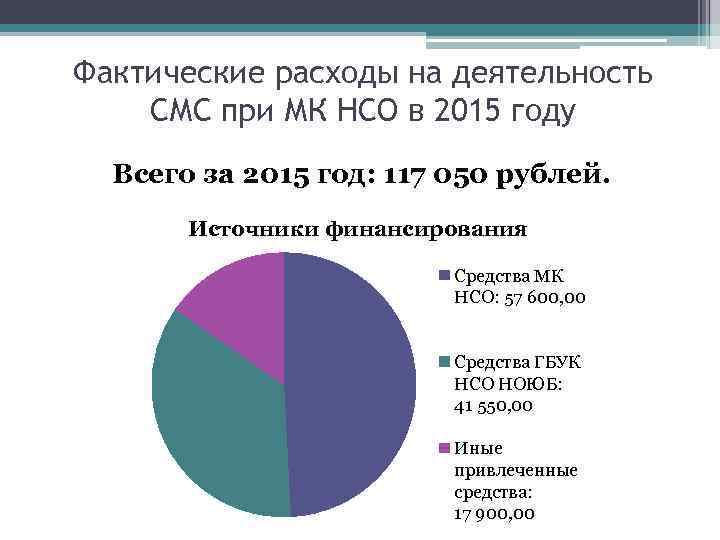 Фактические расходы на деятельность СМС при МК НСО в 2015 году Всего за 2015