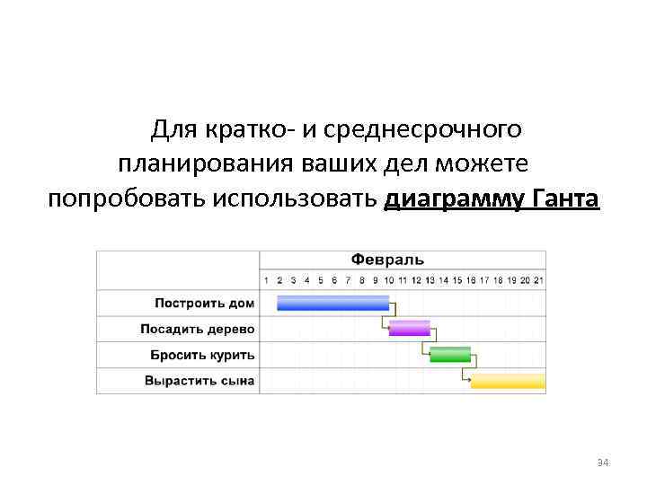 Для кратко- и среднесрочного планирования ваших дел можете попробовать использовать диаграмму Ганта 34 