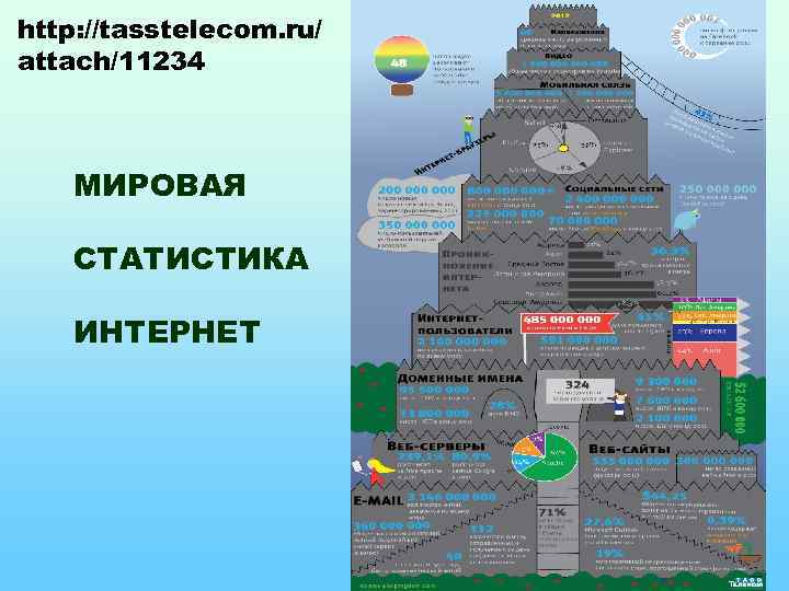 http: //tasstelecom. ru/ attach/11234 МИРОВАЯ СТАТИСТИКА ИНТЕРНЕТ 