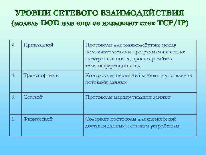 УРОВНИ СЕТЕВОГО ВЗАИМОДЕЙСТВИЯ (модель DOD или еще ее называют стек TCP/IP) 4. Прикладной Протоколы