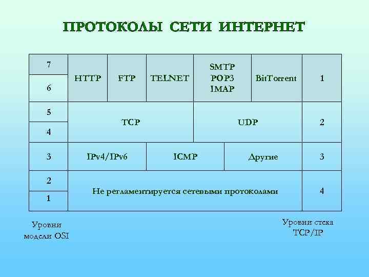 ПРОТОКОЛЫ СЕТИ ИНТЕРНЕТ 7 6 5 4 3 2 1 Уровни модели OSI НТТР
