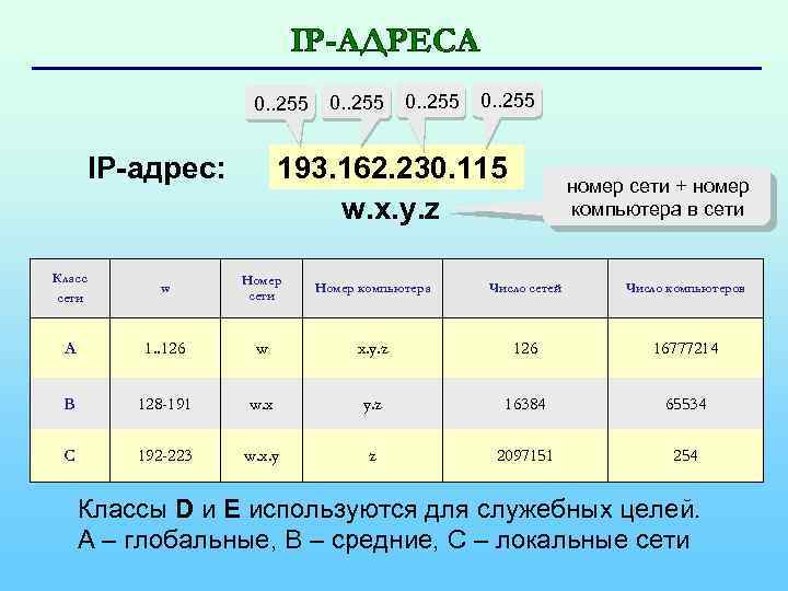 IP-АДРЕСА 0. . 255 193. 162. 230. 115 w. x. y. z IP-адрес: номер