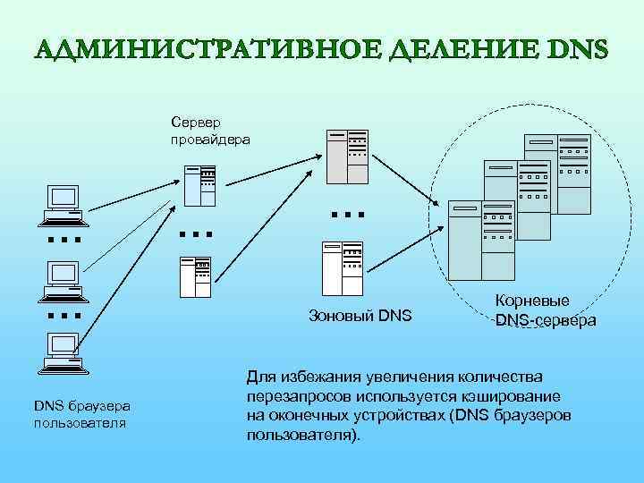 Dns сервер это