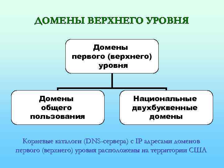 ДОМЕНЫ ВЕРХНЕГО УРОВНЯ Домены первого (верхнего) уровня Домены общего пользования Национальные двухбуквенные домены Корневые