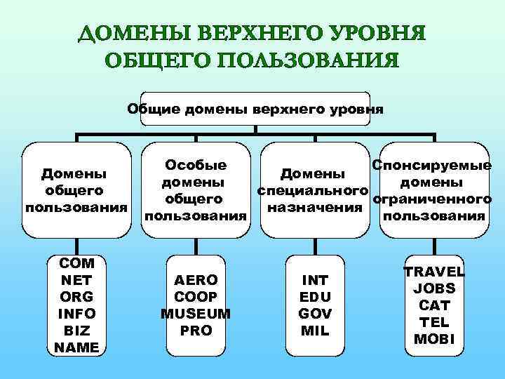 Домен верхнего уровня. Общий домен верхнего уровня. Домены общего пользования. Общие домены. Домены общего назначения.