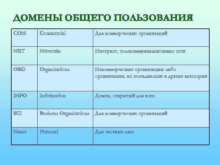 ДОМЕНЫ ОБЩЕГО ПОЛЬЗОВАНИЯ COM Commercial Для коммерческих организаций NET Networks Интернет, телекоммуникационные сети ORG