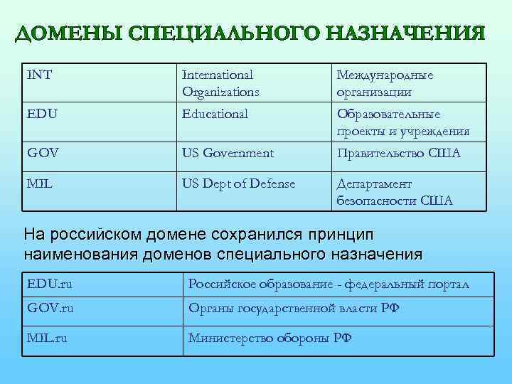 ДОМЕНЫ СПЕЦИАЛЬНОГО НАЗНАЧЕНИЯ INT International Organizations Международные организации EDU Educational Образовательные проекты и учреждения