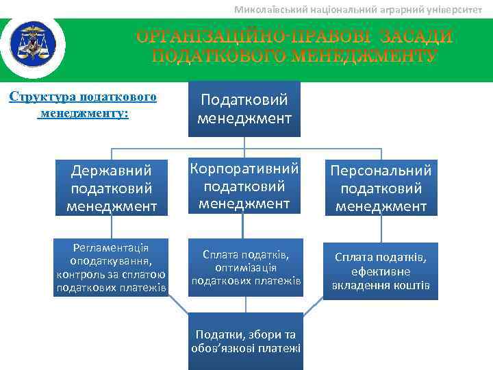 Миколаївський національний аграрний університет Cтруктура податкового менеджменту: Податковий менеджмент Державний податковий менеджмент Корпоративний податковий