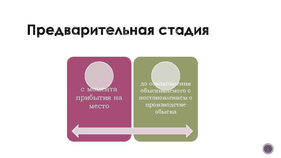 с момента прибытия на место до ознакомления обыскиваемого с постановлением о производстве обыска 