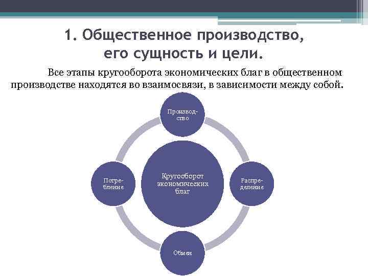 Сущность общественных организаций. Цель общественного производства. Структура общественного производства. Общественное производство. Этапы процесса общественного производства.
