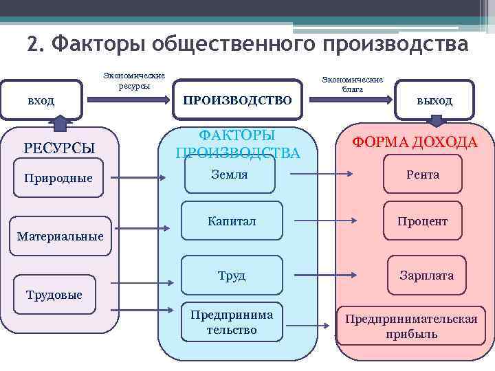 Факторы производства экономических благ