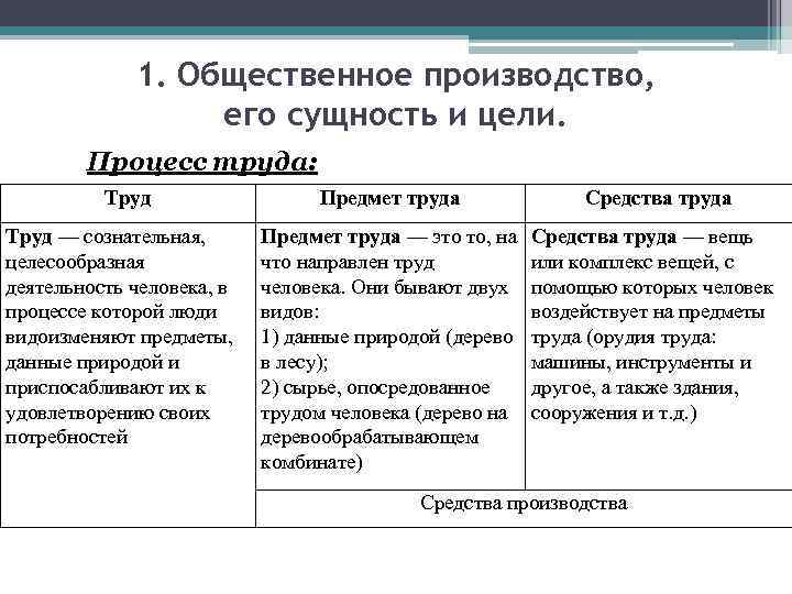 1. Общественное производство, его сущность и цели. Процесс труда: Труд — сознательная, целесообразная деятельность
