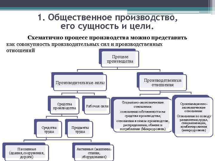 1. Общественное производство, его сущность и цели. Схематично процесс производства можно представить как совокупность