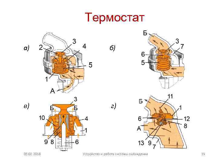 Термостат а) б) в) г) 05. 02. 2018 Устройство и работа системы охлаждения 19