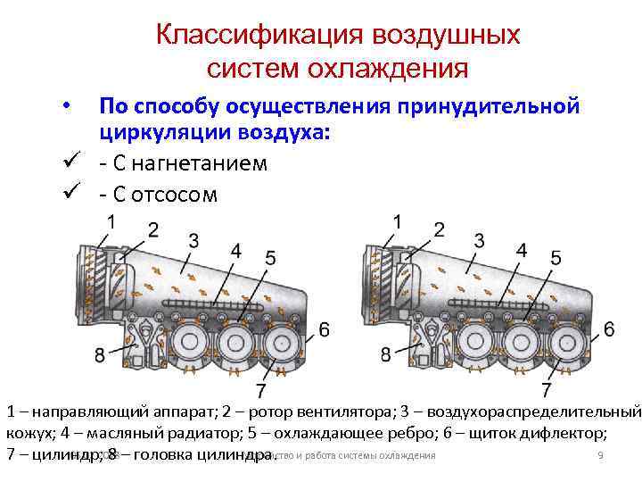 Классификация воздушных систем охлаждения По способу осуществления принудительной циркуляции воздуха: ü - С нагнетанием