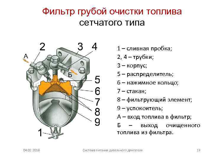 Фильтр грубой очистки топлива сетчатого типа 1 – сливная пробка; 2, 4 – трубки;