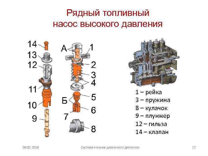 Рядный топливный насос высокого давления 1 – рейка 3 – пружина 8 – кулачок