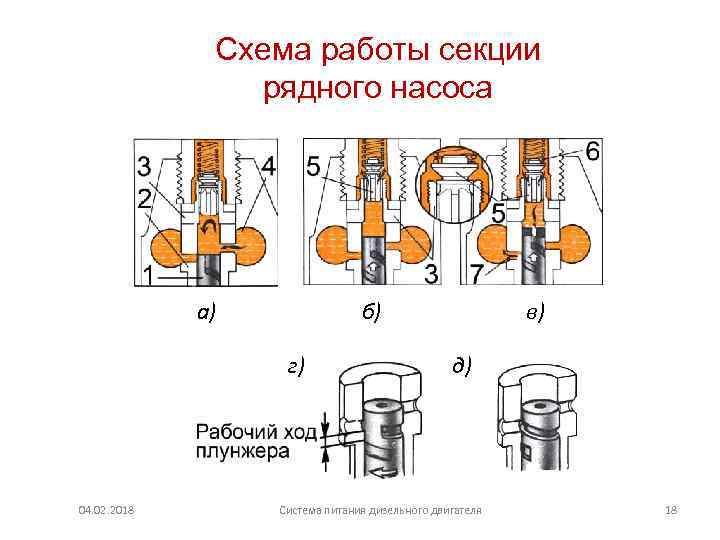 Объясните схему действия плунжерной пары рядного насоса высокого давления кратко