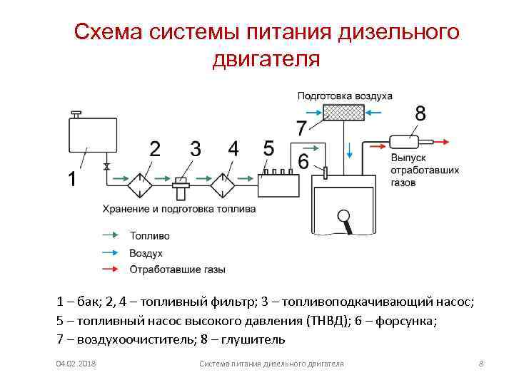 Схема системы питания дизельного двигателя 1 – бак; 2, 4 – топливный фильтр; 3