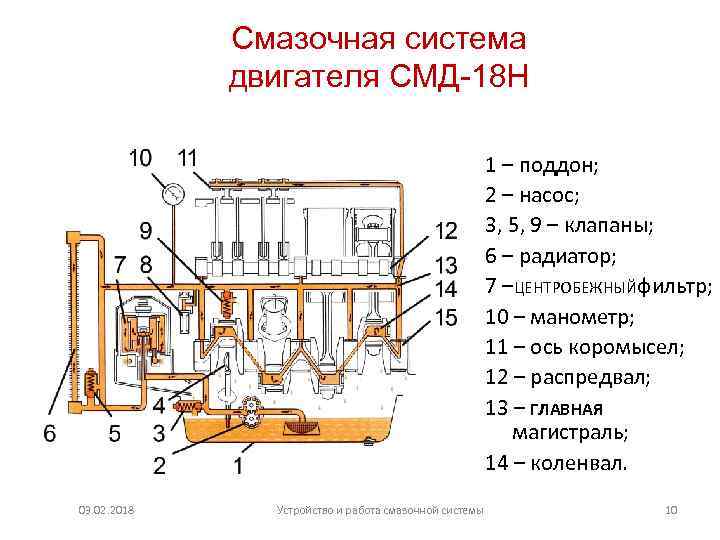 Смазочная система двигателя СМД-18 Н 1 – поддон; 2 – насос; 3, 5, 9