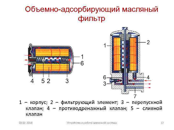 Объемно-адсорбирующий масляный фильтр 1 – корпус; 2 – фильтрующий элемент; 3 – перепускной клапан;