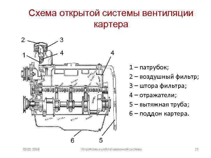 Схема открытой системы вентиляции картера 1 – патрубок; 2 – воздушный фильтр; 3 –