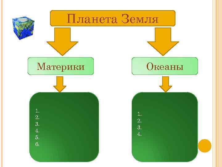 Планета Земля Материки 1. 2. 3. 4. 5. 6. Океаны 1. 2. 3. 4.