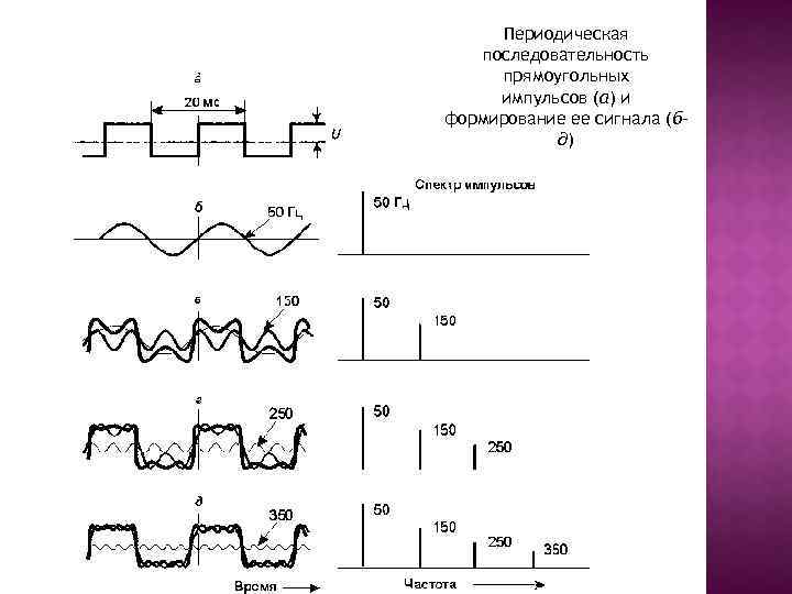 Периодическая последовательность прямоугольных импульсов (а) и формирование ее сигнала (б– д) 