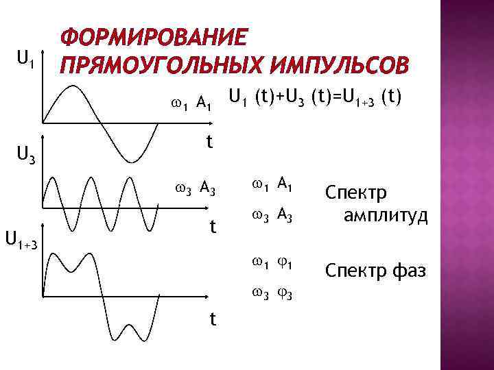 U 1 ФОРМИРОВАНИЕ ПРЯМОУГОЛЬНЫХ ИМПУЛЬСОВ 1 A 1 U 3 t 3 A 3