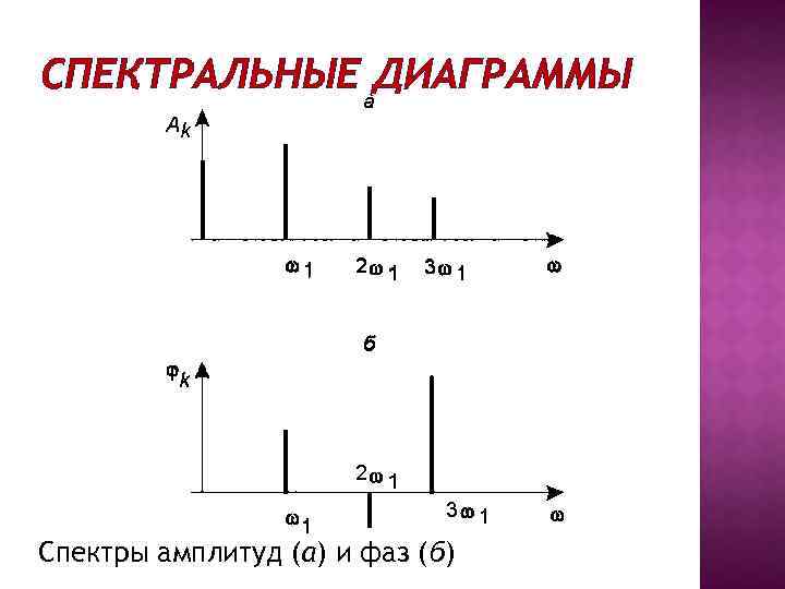 Спектр амплитуд при помощи диаграмм