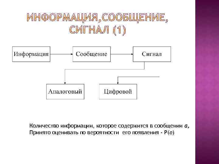 Количество информации, которое содержится в сообщении а, Принято оценивать по вероятности его появления -