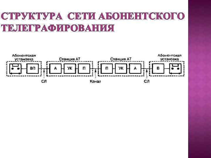 СТРУКТУРА СЕТИ АБОНЕНТСКОГО ТЕЛЕГРАФИРОВАНИЯ 