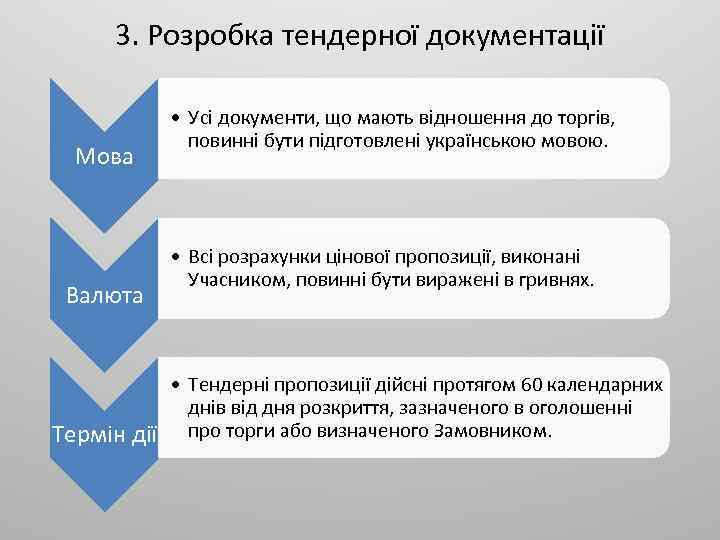 3. Розробка тендерної документації Мова Валюта • Усі документи, що мають відношення до торгів,