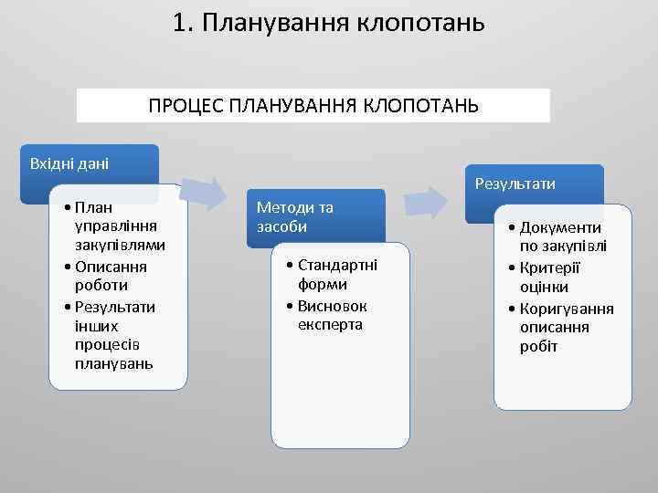 1. Планування клопотань ПРОЦЕС ПЛАНУВАННЯ КЛОПОТАНЬ Вхідні дані • План управління закупівлями • Описання