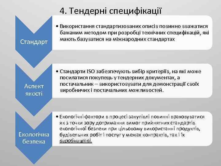 4. Тендерні специфікації Стандарт Аспект якості • Використання стандартизованих описів повинно вважатися бажаним методом