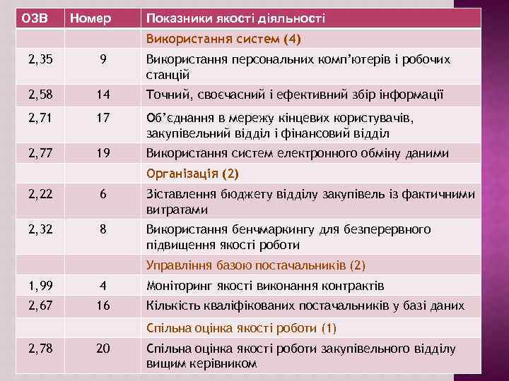 ОЗВ Номер Показники якості діяльності Використання систем (4) 2, 35 9 Використання персональних комп’ютерів